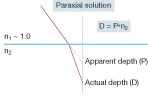 Figure 3. The true depths of subsurface imperfections can be determined by factoring in the refractive index of the material being tested (shown here in a first-order approximation). Figure 3. The true depths of subsurface imperfections can be determined by factoring in the refractive index of the material being tested (shown here in a first-order approximation).