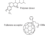 FIGURE 2. In a high-efficiency organic photovoltaic cell containing fullerene, incoming light is absorbed by the polymer (top), creating an electron-hole pair (or exciton). The pair is separated at the donor-acceptor interface. The polymer carries the positive charge and the fullerene (bottom) carries the electron to the electrodes. FIGURE 2. In a high-efficiency organic photovoltaic cell containing fullerene, incoming light is absorbed by the polymer (top), creating an electron-hole pair (or exciton). The pair is separated at the donor-acceptor interface. The polymer carries the positive charge and the fullerene (bottom) carries the electron to the electrodes.