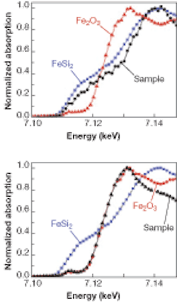 Iron silicide (FeSi2) nanoprecipitates and iron oxide (Fe2O3) microinclusions are two types of defects that plague solar cells. X-ray absorption spectra of two different microsamples (black) in a solar cell are compared to spectra of FeSi2 (blue) and Fe2O3 (red), identifying the makeup of the samples.