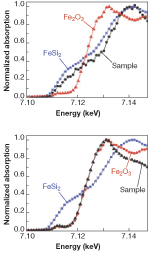 Iron silicide (FeSi2) nanoprecipitates and iron oxide (Fe2O3) microinclusions are two types of defects that plague solar cells. X-ray absorption spectra of two different microsamples (black) in a solar cell are compared to spectra of FeSi2 (blue) and Fe2O3 (red), identifying the makeup of the samples.