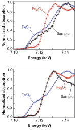 Iron silicide (FeSi2) nanoprecipitates and iron oxide (Fe2O3) microinclusions are two types of defects that plague solar cells. X-ray absorption spectra of two different microsamples (black) in a solar cell are compared to spectra of FeSi2 (blue) and Fe2O3 (red), identifying the makeup of the samples. Iron silicide (FeSi2) nanoprecipitates and iron oxide (Fe2O3) microinclusions are two types of defects that plague solar cells. X-ray absorption spectra of two different microsamples (black) in a solar cell are compared to spectra of FeSi2 (blue) and Fe2O3 (red), identifying the makeup of the samples.
