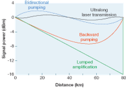FIGURE 1. For a 0 dBm input signal, signal power evolution is observed within an 80 km standard fiber transmission span for different amplification schemes. FIGURE 1. For a 0 dBm input signal, signal power evolution is observed within an 80 km standard fiber transmission span for different amplification schemes.