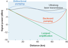 FIGURE 1. For a 0 dBm input signal, signal power evolution is observed within an 80 km standard fiber transmission span for different amplification schemes. FIGURE 1. For a 0 dBm input signal, signal power evolution is observed within an 80 km standard fiber transmission span for different amplification schemes.