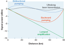 FIGURE 1. For a 0 dBm input signal, signal power evolution is observed within an 80 km standard fiber transmission span for different amplification schemes.