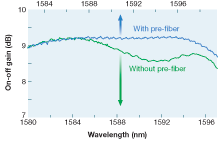 FIGURE 2. Gain ripple can be reduced with the use of a pump laser broadened with a prefiber link. FIGURE 2. Gain ripple can be reduced with the use of a pump laser broadened with a prefiber link.