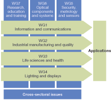FIGURE 2. Photonics21 comprises seven working groups&mdash;four focus on different fields of application and three on cross-sectoral issues.