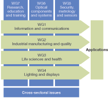 FIGURE 2. Photonics21 comprises seven working groups—four focus on different fields of application and three on cross-sectoral issues. FIGURE 2. Photonics21 comprises seven working groups—four focus on different fields of application and three on cross-sectoral issues.
