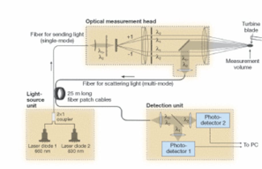 In an experimental setup for a laser-Doppler tip-clearance probe, a passive optical-measurement head is connected by fiberoptic patch cables to a light source and a detection unit. Outer dimensions of the measurement head are 200 x 82 x 54 mm.