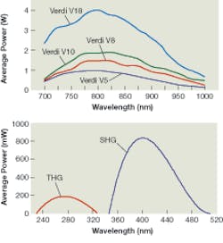 FIGURE 1. The center wavelength of a Ti:sapphire oscillator such as the Coherent Verdi-pumped Mira can be tuned over a wide spectral range (top). Efficient second- and third-harmonic generation gives simple access to shorter wavelengths including the near-UV (bottom).