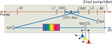 FIGURE 2. In an optical parametric oscillator (OPO) based on a periodically poled crystal, the output wavelength can be tuned just by adjusting the OPO output coupler to lengthen (or shorten) the cavity. FIGURE 2. In an optical parametric oscillator (OPO) based on a periodically poled crystal, the output wavelength can be tuned just by adjusting the OPO output coupler to lengthen (or shorten) the cavity.