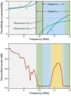 FIGURE 1. In a plot of permeability and permittivity as a function of frequency for microwave experiments (top) the refractive index is negative in the shaded region where both permittivity ε and permeability µ are negative. Transmission drops near zero when only one quantity is negative, making the refractive index imaginary, but rises in the region where refractive index is negative. FIGURE 1. In a plot of permeability and permittivity as a function of frequency for microwave experiments (top) the refractive index is negative in the shaded region where both permittivity ε and permeability µ are negative. Transmission drops near zero when only one quantity is negative, making the refractive index imaginary, but rises in the region where refractive index is negative.