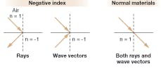 FIGURE 2. When light enters a negative-index material, the rays appear to be bent backward from the normal. Energy flow follows the ray viewpoint, but the wave vector is reversed. Normal material is shown at right.