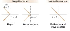 FIGURE 2. When light enters a negative-index material, the rays appear to be bent backward from the normal. Energy flow follows the ray viewpoint, but the wave vector is reversed. Normal material is shown at right. FIGURE 2. When light enters a negative-index material, the rays appear to be bent backward from the normal. Energy flow follows the ray viewpoint, but the wave vector is reversed. Normal material is shown at right.