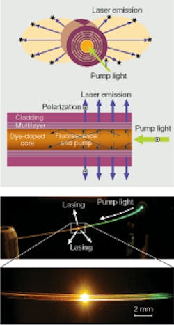 Unlike conventional fiber lasers with emission along the fiber axis, a new photonic-bandgap (PBG) fiber laser emits light in the transverse direction with a dipole-like wavefront from an extended length of fiber (top). A photograph of the dye-doped PBG fiber (bottom) shows the pump (532 nm, green) guided in the hollow-core PBG fiber and lasing at 576 nm (orange) in the dye-doped region.