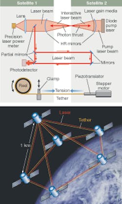 A photon tether formation flight system is proposed to maintain separation between sensor or optical elements in a satellite array (top). The architecture (bottom) is lightweight and propellant-free (and therefore contaminant-free) and uses a laser as a photon thruster to maintain nanometer accuracy over kilometer distances between satellites joined by tethers.