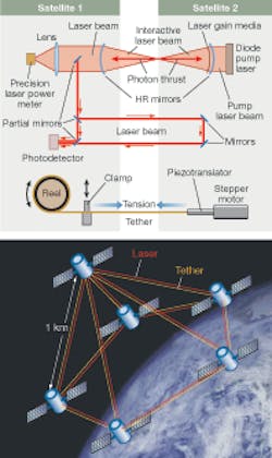 A photon tether formation flight system is proposed to maintain separation between sensor or optical elements in a satellite array (top). The architecture (bottom) is lightweight and propellant-free (and therefore contaminant-free) and uses a laser as a photon thruster to maintain nanometer accuracy over kilometer distances between satellites joined by tethers. A photon tether formation flight system is proposed to maintain separation between sensor or optical elements in a satellite array (top). The architecture (bottom) is lightweight and propellant-free (and therefore contaminant-free) and uses a laser as a photon thruster to maintain nanometer accuracy over kilometer distances between satellites joined by tethers.