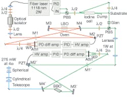 FIGURE 1. A fiber-laser system with two ring resonators generates 280 nm radiation. FIGURE 1. A fiber-laser system with two ring resonators generates 280 nm radiation.