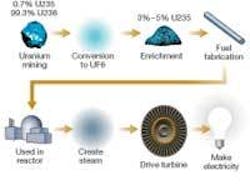 Concern over global warming and dependence on fossil fuel for electricity generation is stimulating market growth for efficient sources of nuclear power. Concern over global warming and dependence on fossil fuel for electricity generation is stimulating market growth for efficient sources of nuclear power.