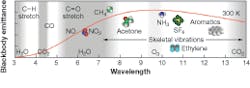 FIGURE 1. The mid- to longwave IR region of the spectrum contains absorption features of many molecules that could be optically sensed using wavelength-tunable lasers. FIGURE 1. The mid- to longwave IR region of the spectrum contains absorption features of many molecules that could be optically sensed using wavelength-tunable lasers.