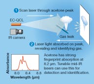 FIGURE 3. Optical sensing of acetone vapors uses an EC-QCL tuned from 7.9 to 8.2 μm. The absorption spectrum of acetone, shown from 7.8 to 8.8 μm, contains a strong peak at 8.2 μm. Acetone is just one of many molecules with significant, and unique, absorption features in the long-wave IR. FIGURE 3. Optical sensing of acetone vapors uses an EC-QCL tuned from 7.9 to 8.2 μm. The absorption spectrum of acetone, shown from 7.8 to 8.8 μm, contains a strong peak at 8.2 μm. Acetone is just one of many molecules with significant, and unique, absorption features in the long-wave IR.