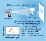 FIGURE 3. Optical sensing of acetone vapors uses an EC-QCL tuned from 7.9 to 8.2 &mu;m. The absorption spectrum of acetone, shown from 7.8 to 8.8 &mu;m, contains a strong peak at 8.2 &mu;m. Acetone is just one of many molecules with significant, and unique, absorption features in the long-wave IR.