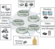 The components within an IV system include cameras (analog or digital) for acquiring data, encoders and servers for data processing, routers for transport control, monitors for viewing, video recorders for storage, and software to manage the IV network components. The components within an IV system include cameras (analog or digital) for acquiring data, encoders and servers for data processing, routers for transport control, monitors for viewing, video recorders for storage, and software to manage the IV network components.
