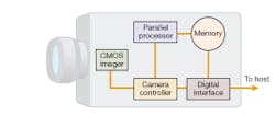 FIGURE 1. A 1.3-megapixel high-speed USB smart camera reduces its large output data rate by a factor of 40 to match the supported USB-2 data rate. The camera is 3 x 3.5 x 4 in. in size, weighs 2 lb, and consumes less than 3 W of power. FIGURE 1. A 1.3-megapixel high-speed USB smart camera reduces its large output data rate by a factor of 40 to match the supported USB-2 data rate. The camera is 3 x 3.5 x 4 in. in size, weighs 2 lb, and consumes less than 3 W of power.
