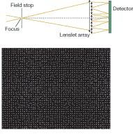 FIGURE 2. A Shack-Hartmann sensor (top) quantifies wavefront error as displacements in an array of focused spots. A Shack-Hartmann image illustrates high-density wavefront sampling (bottom).