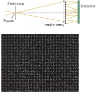 FIGURE 2. A Shack-Hartmann sensor (top) quantifies wavefront error as displacements in an array of focused spots. A Shack-Hartmann image illustrates high-density wavefront sampling (bottom). FIGURE 2. A Shack-Hartmann sensor (top) quantifies wavefront error as displacements in an array of focused spots. A Shack-Hartmann image illustrates high-density wavefront sampling (bottom).