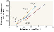 FIGURE 2. Dark count versus photon-detection probability for four recently shipped single-photon-counting APDs demonstrates the range of performance for these devices at a temperature of 213 K and a measurement wavelength of 1330 nm. There is little difference between the 1330 and 1550 nm detection probability at this temperature. FIGURE 2. Dark count versus photon-detection probability for four recently shipped single-photon-counting APDs demonstrates the range of performance for these devices at a temperature of 213 K and a measurement wavelength of 1330 nm. There is little difference between the 1330 and 1550 nm detection probability at this temperature.