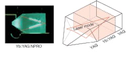 FIGURE 1. A YAG/Yb:YAG/YAG compound laser crystal has a unidirectional ring beam path (red). Diode pumping (not shown) comes from the right side. FIGURE 1. A YAG/Yb:YAG/YAG compound laser crystal has a unidirectional ring beam path (red). Diode pumping (not shown) comes from the right side.