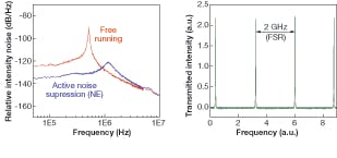FIGURE 2. The free-running intensity noise (left, red) of the NPRO laser can be reduced by using active noise suppression (left, blue) consisting of a feedback-control loop, or &ldquo;noise eater&rdquo; (NE). The laser achieves single-frequency output, as measured with a &shy;Fabry-Perot interferometer with 2 GHz free spectral range (right).