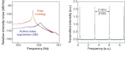 FIGURE 2. The free-running intensity noise (left, red) of the NPRO laser can be reduced by using active noise suppression (left, blue) consisting of a feedback-control loop, or “noise eater” (NE). The laser achieves single-frequency output, as measured with a Fabry-Perot interferometer with 2 GHz free spectral range (right). FIGURE 2. The free-running intensity noise (left, red) of the NPRO laser can be reduced by using active noise suppression (left, blue) consisting of a feedback-control loop, or “noise eater” (NE). The laser achieves single-frequency output, as measured with a Fabry-Perot interferometer with 2 GHz free spectral range (right).