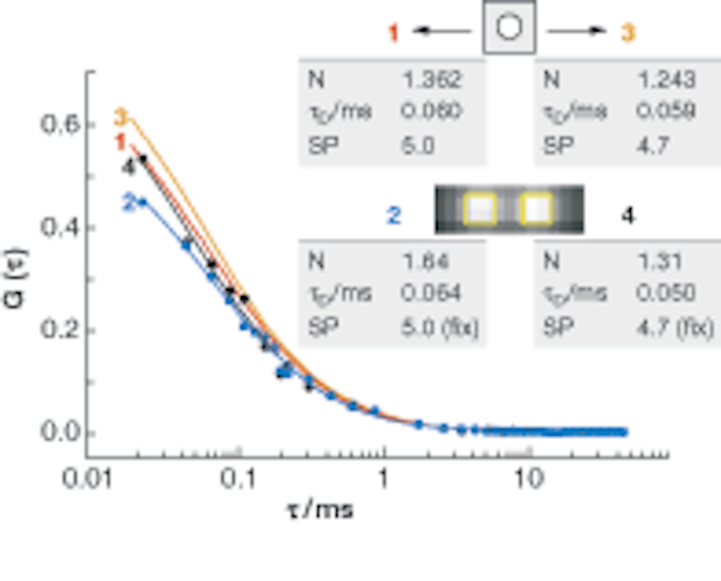 SPECTROSCOPY Fluorescencecorrelation spectroscopy uses EMCCD