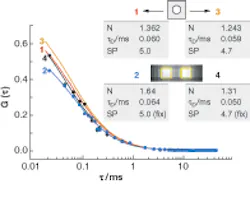 Analysis of molecular interactions of particles through fluorescence-correlation spectroscopy (FCS) can be accomplished using multispot avalanche-photodiode (APD) detection (autocorrelation curves 1 and 3)-which requires multiple fibers to direct sample illumination to multiple APD detectors-or by using a single EMCCD detector (curves 2 and 4). Analysis of correlation curves shows comparable performance for the two techniques, although the EMCCD detection scheme promises single-detector analysis over a larger spatial area. Analysis of molecular interactions of particles through fluorescence-correlation spectroscopy (FCS) can be accomplished using multispot avalanche-photodiode (APD) detection (autocorrelation curves 1 and 3)-which requires multiple fibers to direct sample illumination to multiple APD detectors-or by using a single EMCCD detector (curves 2 and 4). Analysis of correlation curves shows comparable performance for the two techniques, although the EMCCD detection scheme promises single-detector analysis over a larger spatial area.