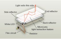 FIGURE 2. GLT MicroLens technology distributes light from a single LED or single row of LEDs uniformly across a two-dimensional backlight surface. FIGURE 2. GLT MicroLens technology distributes light from a single LED or single row of LEDs uniformly across a two-dimensional backlight surface.