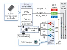 FIGURE 3. A pulse-width-modulation (PWM) closed-loop feedback system is targeted at maintaining color stability in high-performance LED backlighting systems for LCD flat-panel televisions. FIGURE 3. A pulse-width-modulation (PWM) closed-loop feedback system is targeted at maintaining color stability in high-performance LED backlighting systems for LCD flat-panel televisions.
