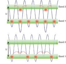 FIGURE 3. Atomtronic equivalents of n-doped (top) and p-doped (bottom) semiconductors, showing potential variations in the lattice. In the n-doped equivalent, extra levels are created just below Band 2, the counterpart of the conduction band, which can move easily through the lattice. In the p-doped equivalent, atoms in the highest full band can easily be excited into energy levels just above that band. FIGURE 3. Atomtronic equivalents of n-doped (top) and p-doped (bottom) semiconductors, showing potential variations in the lattice. In the n-doped equivalent, extra levels are created just below Band 2, the counterpart of the conduction band, which can move easily through the lattice. In the p-doped equivalent, atoms in the highest full band can easily be excited into energy levels just above that band.