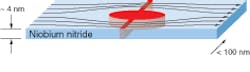 FIGURE 1. Operation of the superconducting nanowire single-photon detector is based on how the niobium nitride nanowire responds to an incident photon as it creates a resistive “hot spot” on the detector surface. FIGURE 1. Operation of the superconducting nanowire single-photon detector is based on how the niobium nitride nanowire responds to an incident photon as it creates a resistive “hot spot” on the detector surface.