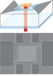 FIGURE 2. A conceptual illustration (top) of a superconducting-nanowire single-photon detector being illuminated with laser light shows the microcavity consisting of a nanowire layer, a silicon-like optical-material spacer (above the nanowire layer), and a gold mirror (above the spacer). The laser beam should be smaller in width than the final detector (although the laser beam is currently somewhat wider). A scanning-electron micrograph (bottom) shows a 90-nm-wide niobium nitride nanowire pattern.