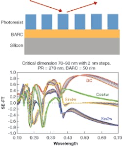 FIGURE 1. In a schematic depiction of scatterometry simulations of the response of a broadband (190 to 90 nm) rotating compensator spectroscopic ellipsometer (RCSE) to changes in the critical dimensions of a patterned photoresist structure, all portions of the spectrum are affected and each component exhibits a unique response to the changes in critical dimensions. BARC is a bottom antireflective coating. FIGURE 1. In a schematic depiction of scatterometry simulations of the response of a broadband (190 to 90 nm) rotating compensator spectroscopic ellipsometer (RCSE) to changes in the critical dimensions of a patterned photoresist structure, all portions of the spectrum are affected and each component exhibits a unique response to the changes in critical dimensions. BARC is a bottom antireflective coating.