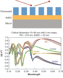 FIGURE 1. In a schematic depiction of scatterometry simulations of the response of a broadband (190 to 90 nm) rotating compensator spectroscopic ellipsometer (RCSE) to changes in the critical dimensions of a patterned photoresist structure, all portions of the spectrum are affected and each component exhibits a unique response to the changes in critical dimensions. BARC is a bottom antireflective coating. FIGURE 1. In a schematic depiction of scatterometry simulations of the response of a broadband (190 to 90 nm) rotating compensator spectroscopic ellipsometer (RCSE) to changes in the critical dimensions of a patterned photoresist structure, all portions of the spectrum are affected and each component exhibits a unique response to the changes in critical dimensions. BARC is a bottom antireflective coating.