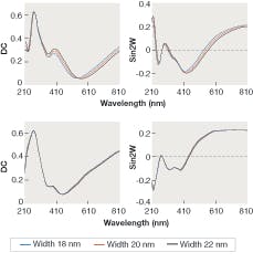 FIGURE 2. In RCSE response to changes in critical dimensions of a 20 nm dense structure (LS 1:1 upper plots) and an isolated structure (LS 1:9 lower plots), all portions of the spectrum are affected, with each component exhibiting its own unique response to the changes. The sensitivity is reduced by about a factor of three in going from the dense to isolated configurations. FIGURE 2. In RCSE response to changes in critical dimensions of a 20 nm dense structure (LS 1:1 upper plots) and an isolated structure (LS 1:9 lower plots), all portions of the spectrum are affected, with each component exhibiting its own unique response to the changes. The sensitivity is reduced by about a factor of three in going from the dense to isolated configurations.