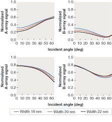 FIGURE 3. In angular response (at l = 200 nm and normalized to bare-Si) for S (A-profile) and P (B-profile) polarized signals vs. angle for a 20 nm polygate structure (40 nm pitch in upper plots and 180 nm pitch in lower plots), nominal as well as 2 nm offsets in the critical dimensions are shown to illustrate the sensitivities of the signals in terms of polarization and angle of incidence. FIGURE 3. In angular response (at l = 200 nm and normalized to bare-Si) for S (A-profile) and P (B-profile) polarized signals vs. angle for a 20 nm polygate structure (40 nm pitch in upper plots and 180 nm pitch in lower plots), nominal as well as 2 nm offsets in the critical dimensions are shown to illustrate the sensitivities of the signals in terms of polarization and angle of incidence.