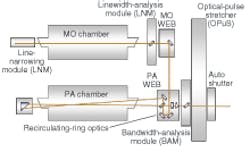 The XLR 500i argon-fluoride excimer-laser system from Cymer (San Diego, CA) incorporates new recirculation-ring technology that lessens input-pulse instabilities from the master oscillator chamber, allowing the power-amplifier chamber to be optimized for a higher state of saturation than other dual-chamber designs. The XLR 500i argon-fluoride excimer-laser system from Cymer (San Diego, CA) incorporates new recirculation-ring technology that lessens input-pulse instabilities from the master oscillator chamber, allowing the power-amplifier chamber to be optimized for a higher state of saturation than other dual-chamber designs.