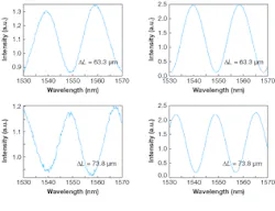 The output from two fiberoptic sensors with cavity lengths 63.3 and 73.8 µm is a series of fringes in the wavelength domain. Analysis of the fringes using a low-cost time-wavelength spectroscopy technique (top and bottom left) is comparable to that performed by an expensive optical-spectrum analyzer (top and bottom right).