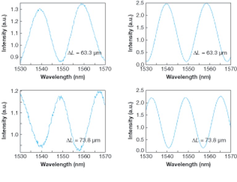 The output from two fiberoptic sensors with cavity lengths 63.3 and 73.8 &micro;m is a series of fringes in the wavelength domain. Analysis of the fringes using a low-cost time-wavelength spectroscopy technique (top and bottom left) is comparable to that performed by an expensive optical-spectrum analyzer (top and bottom right).