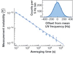 A comparison between the mercury optical standard and the cesium atomic standard shows a smaller fractional frequency instability for the mercury standard. The data set consists of 13,612 frequency readings, each taken with a 10-second gate time. A histogram of the frequency values (inset) is shown with a Gaussian fit. A comparison between the mercury optical standard and the cesium atomic standard shows a smaller fractional frequency instability for the mercury standard. The data set consists of 13,612 frequency readings, each taken with a 10-second gate time. A histogram of the frequency values (inset) is shown with a Gaussian fit.