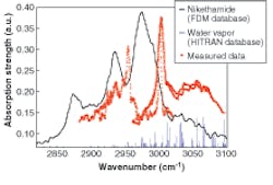 An absorption spectrum obtained for the stimulant nikethamide (C10H14N2O) in the vapor phase is compared to the only available spectrum known from the condensed phase, as well as that for water absorption. Distinct absorption features appear, although shifted from the condensed spectrum. An absorption spectrum obtained for the stimulant nikethamide (C10H14N2O) in the vapor phase is compared to the only available spectrum known from the condensed phase, as well as that for water absorption. Distinct absorption features appear, although shifted from the condensed spectrum.