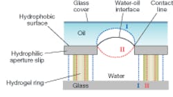 FIGURE 1. Seen in cross section, a hydrogel ring (tan), which wraps around a water reservoir and can expand (I, blue) or contract (II, red) in response to an external stimulus, propels a water/oil surface upward (I) or downward (II). Because the refractive indices of the two liquids are different, the result is a focusable liquid lens.